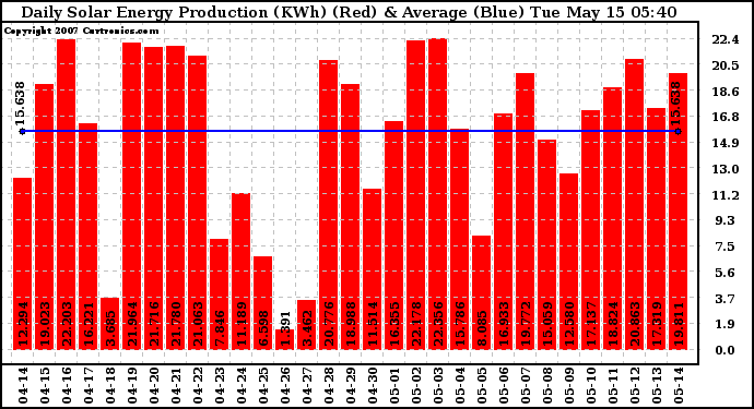 Solar PV/Inverter Performance Daily Solar Energy Production