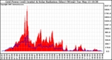 Solar PV/Inverter Performance Grid Power & Solar Radiation