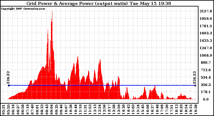 Solar PV/Inverter Performance Inverter Power Output