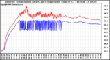 Solar PV/Inverter Performance Inverter Operating Temperature