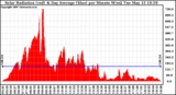 Solar PV/Inverter Performance Solar Radiation & Day Average per Minute