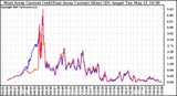 Solar PV/Inverter Performance Photovoltaic Panel Current Output