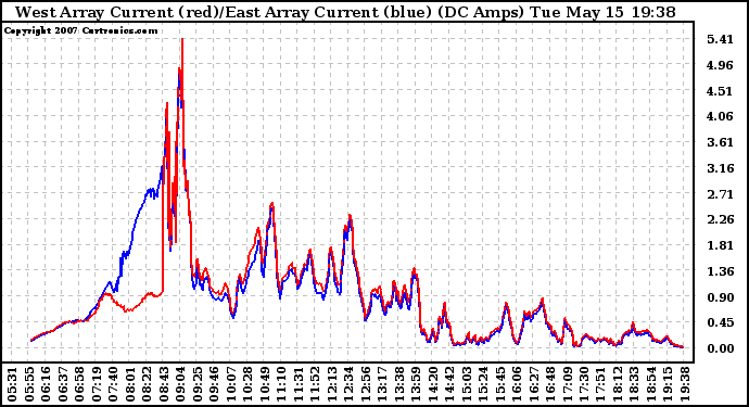 Solar PV/Inverter Performance Photovoltaic Panel Current Output