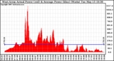 Solar PV/Inverter Performance West Array Actual & Average Power Output