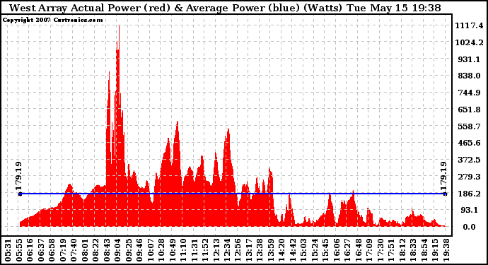 Solar PV/Inverter Performance West Array Actual & Average Power Output