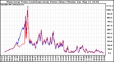 Solar PV/Inverter Performance Photovoltaic Panel Power Output