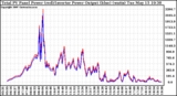 Solar PV/Inverter Performance PV Panel Power Output & Inverter Power Output