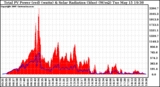 Solar PV/Inverter Performance Total PV Panel Power Output & Solar Radiation