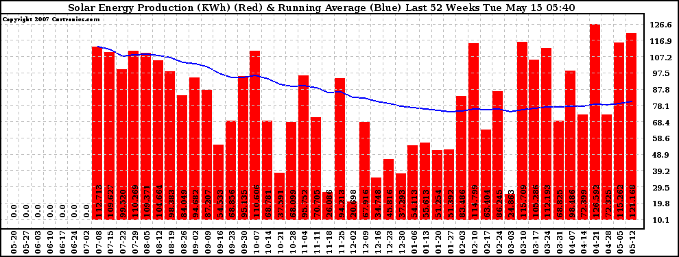 Solar PV/Inverter Performance Weekly Solar Energy Production Running Average Last 52 Weeks