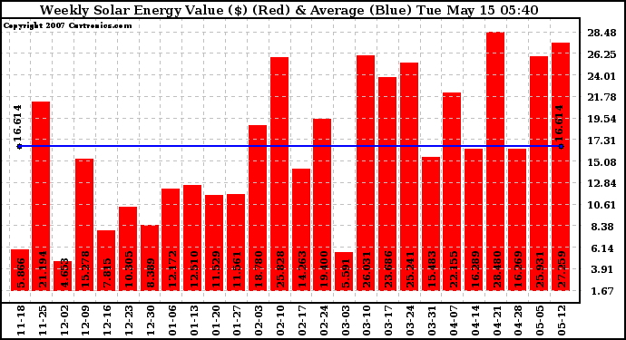 Solar PV/Inverter Performance Weekly Solar Energy Production Value