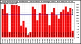 Solar PV/Inverter Performance Daily Solar Energy Production