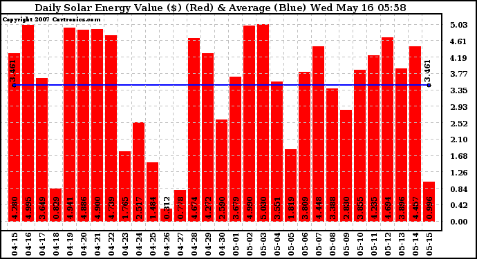 Solar PV/Inverter Performance Daily Solar Energy Production Value