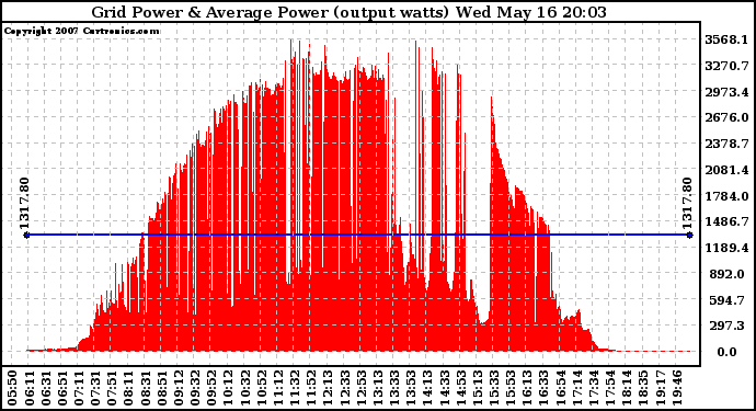 Solar PV/Inverter Performance Inverter Power Output