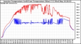 Solar PV/Inverter Performance Inverter Operating Temperature