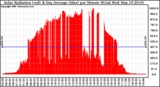 Solar PV/Inverter Performance Solar Radiation & Day Average per Minute