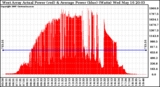 Solar PV/Inverter Performance West Array Actual & Average Power Output