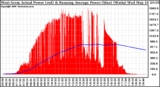 Solar PV/Inverter Performance West Array Actual & Running Average Power Output