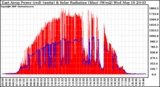 Solar PV/Inverter Performance East Array Power Output & Solar Radiation