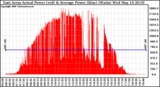 Solar PV/Inverter Performance East Array Actual & Average Power Output