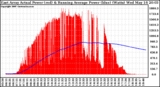 Solar PV/Inverter Performance East Array Actual & Running Average Power Output