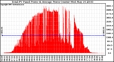 Solar PV/Inverter Performance Total PV Panel Power Output