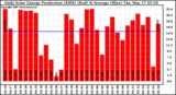 Solar PV/Inverter Performance Daily Solar Energy Production