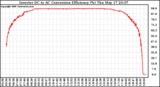 Solar PV/Inverter Performance Inverter DC to AC Conversion Efficiency