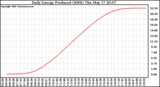 Solar PV/Inverter Performance Daily Energy Production