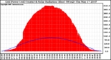 Solar PV/Inverter Performance Grid Power & Solar Radiation