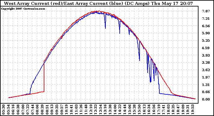 Solar PV/Inverter Performance Photovoltaic Panel Current Output