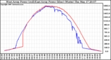 Solar PV/Inverter Performance Photovoltaic Panel Power Output