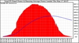 Solar PV/Inverter Performance Total PV Panel & Running Average Power Output