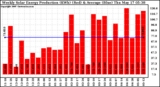 Solar PV/Inverter Performance Weekly Solar Energy Production