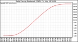 Solar PV/Inverter Performance Daily Energy Production