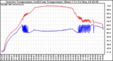 Solar PV/Inverter Performance Inverter Operating Temperature