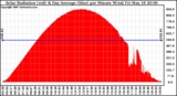 Solar PV/Inverter Performance Solar Radiation & Day Average per Minute