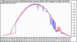 Solar PV/Inverter Performance Photovoltaic Panel Current Output