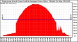 Solar PV/Inverter Performance West Array Actual & Average Power Output