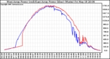 Solar PV/Inverter Performance Photovoltaic Panel Power Output