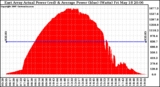 Solar PV/Inverter Performance East Array Actual & Average Power Output