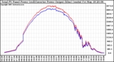 Solar PV/Inverter Performance PV Panel Power Output & Inverter Power Output