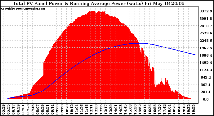 Solar PV/Inverter Performance Total PV Panel & Running Average Power Output