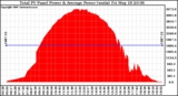 Solar PV/Inverter Performance Total PV Panel Power Output