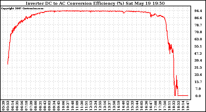 Solar PV/Inverter Performance Inverter DC to AC Conversion Efficiency