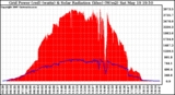 Solar PV/Inverter Performance Grid Power & Solar Radiation