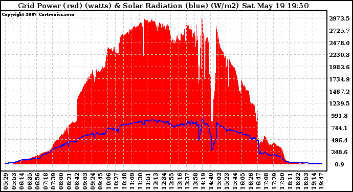 Solar PV/Inverter Performance Grid Power & Solar Radiation