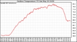 Solar PV/Inverter Performance Outdoor Temperature