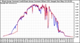 Solar PV/Inverter Performance Photovoltaic Panel Current Output