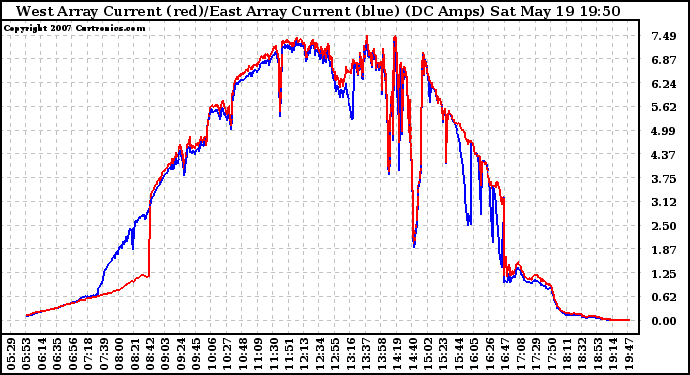 Solar PV/Inverter Performance Photovoltaic Panel Current Output