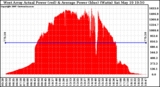 Solar PV/Inverter Performance West Array Actual & Average Power Output